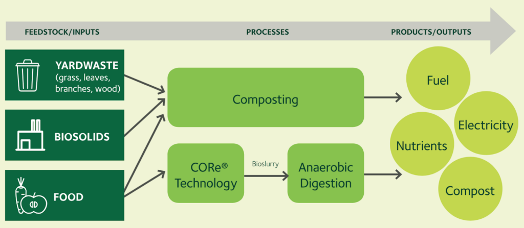Graphic showing how feedstock/inputs (like yardwaste, biosolids, and food) move through to composting and become fuel, nutrients, electricity, and compost. Food can also go through anaerobic digestion as bioslurry to become these outputs.