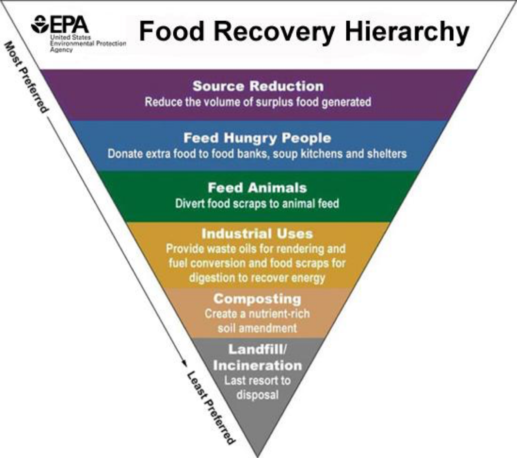 EPA's Food Recovery Hierarchy graphic with Source Reduction at the top, Feed Hungry People next, Feed Animals next, Industrial Uses, Composting next, and Landfill/Incineration last.