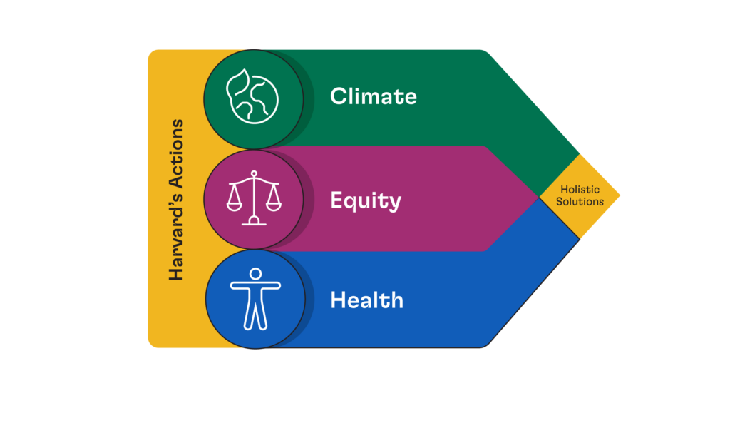 Graphic illustration that is an arrow with areas shaded in for Climate, Health, and Equity under 'Harvard's Action'.