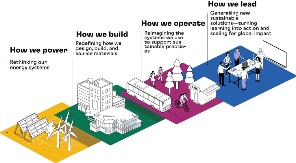 Graphic illustration that shows graphics and the following text: "How we power: Rethinking our energy systems," "How we build: Redefining how we design, build, and source materials," "How we operate: Reimagining the systems we use to support sustainable practices," and "How we lead: Generating new sustainable solutions--turning learning into action and scaling for global impact."