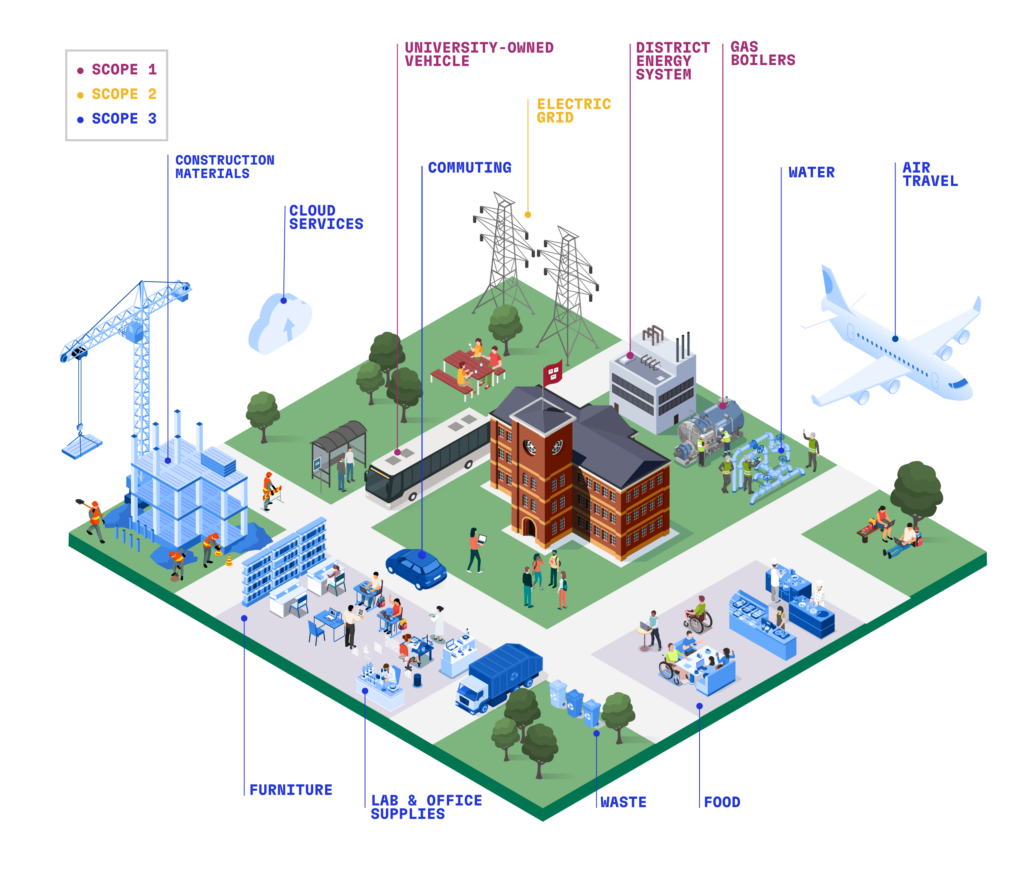 Graphic of an isometric plane that displays an aerial view of life at Harvard, highlighting which activities produce Scope 3 emissions (flights, construction, cloud storage, commuting, dining), as well as Scope 1 and 2 emissions (power sources on and off campus).