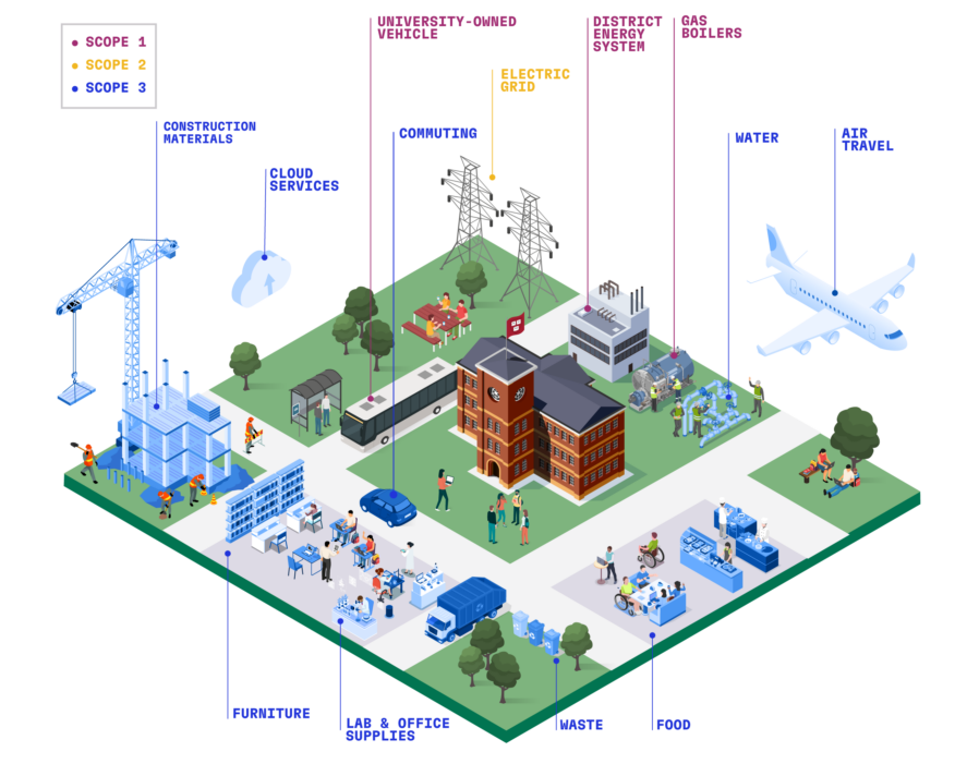 Graphic of an isometric plane that displays an aerial view of life at Harvard, highlighting which activities produce Scope 3 emissions (flights, construction, cloud storage, commuting, dining), as well as Scope 1 and 2 emissions (power sources on and off campus).