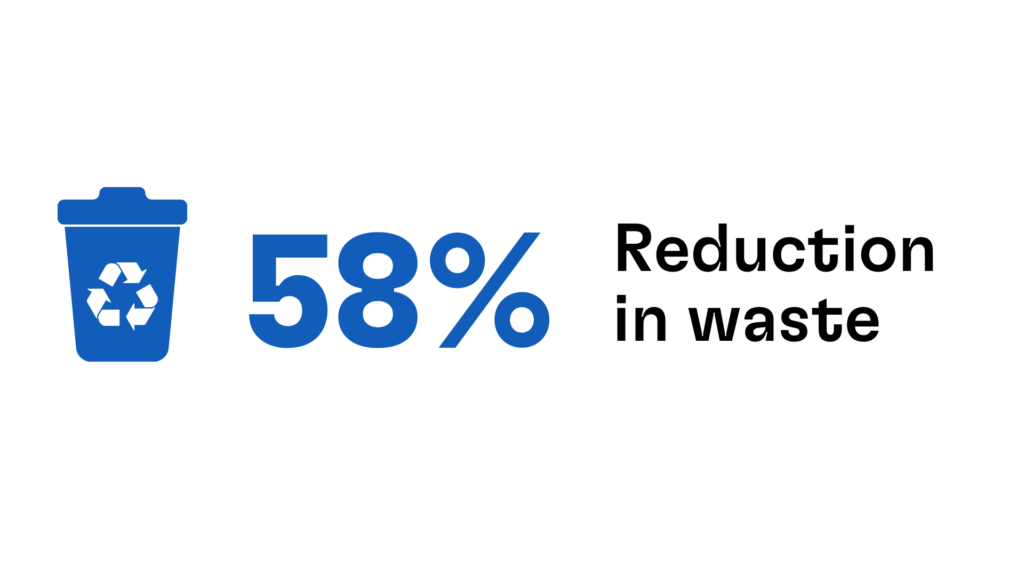 Graphic that says "58% reduction in waste" next to a recycling bin icon.