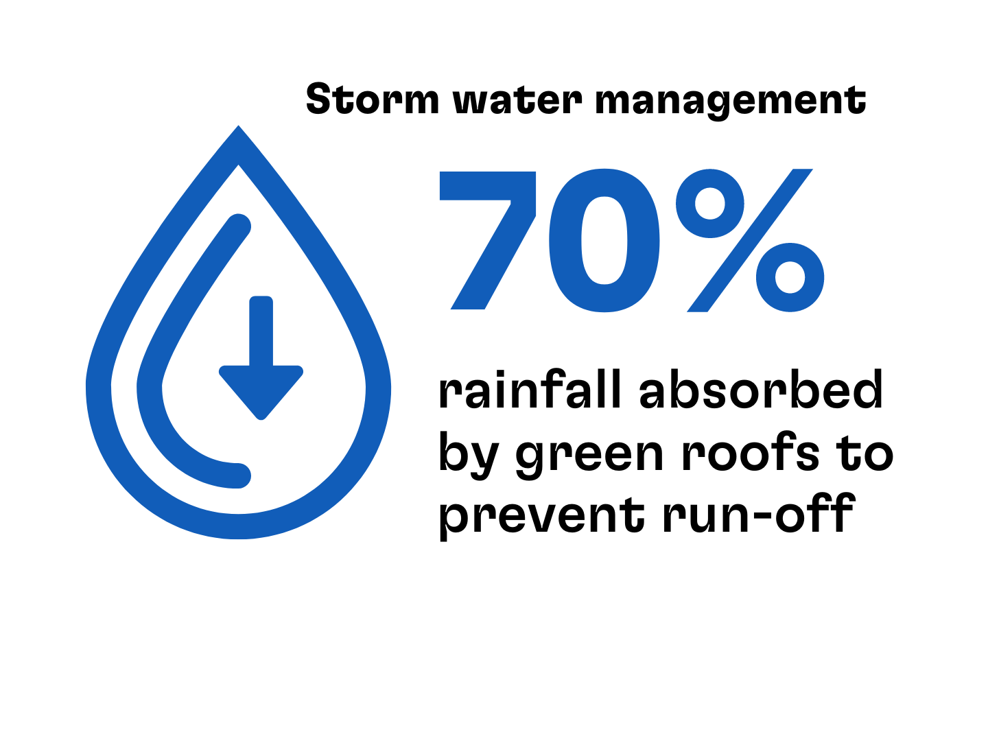 Graphic that reads "Storm water management, 70% rainfall absorbed by green roofs to prevent run-off."