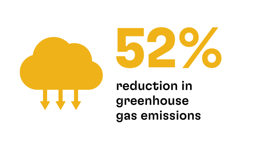 Graphic that says "52% reduction in greenhouse gas emissions" next to an icon of a cloud with arrows pointing down out of it.