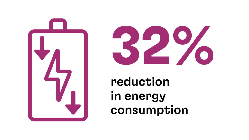 Graphic that says "32% reduction in energy consumption" next to an icon of a bettery with a charge symbol and arrows pointing down.
