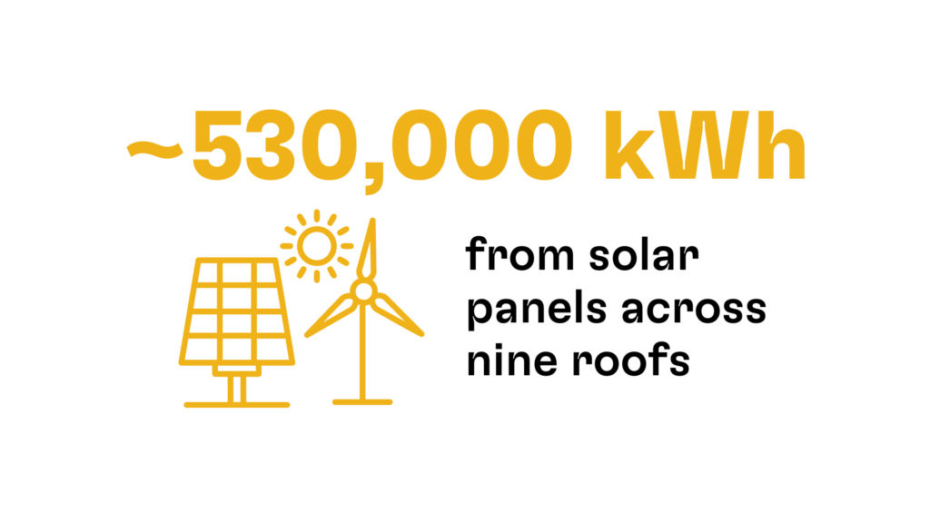 Text that reads "~530,000 kWh from solar panels across nine roofs" next to an ion of a solar panel and wind turbine.