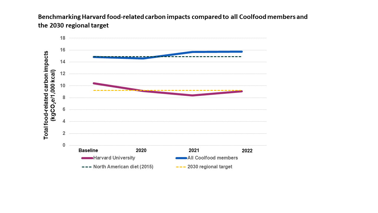 The graph with the title "Benchmarking Harvard food-related carbon impacts compared to all Coolfood members and the 2030 regional target." The graph shows that Harvard’s “per-plate” emissions, in comparison to all Coolfood members and the University sector, are well below peer groups and also well below the average North American diet. 