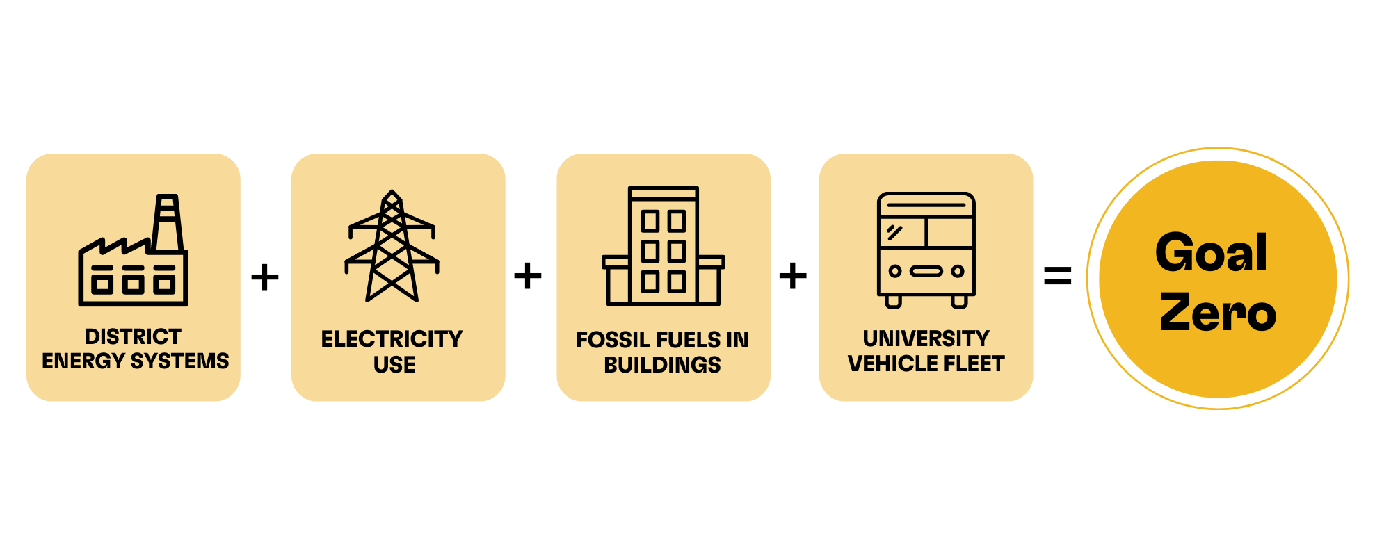 Graphic that displays Harvard's "Goal Zero" as the sum of four elements: district energy systems, electricity use, fossil fuels in buildings, and the university vehicle fleet. 