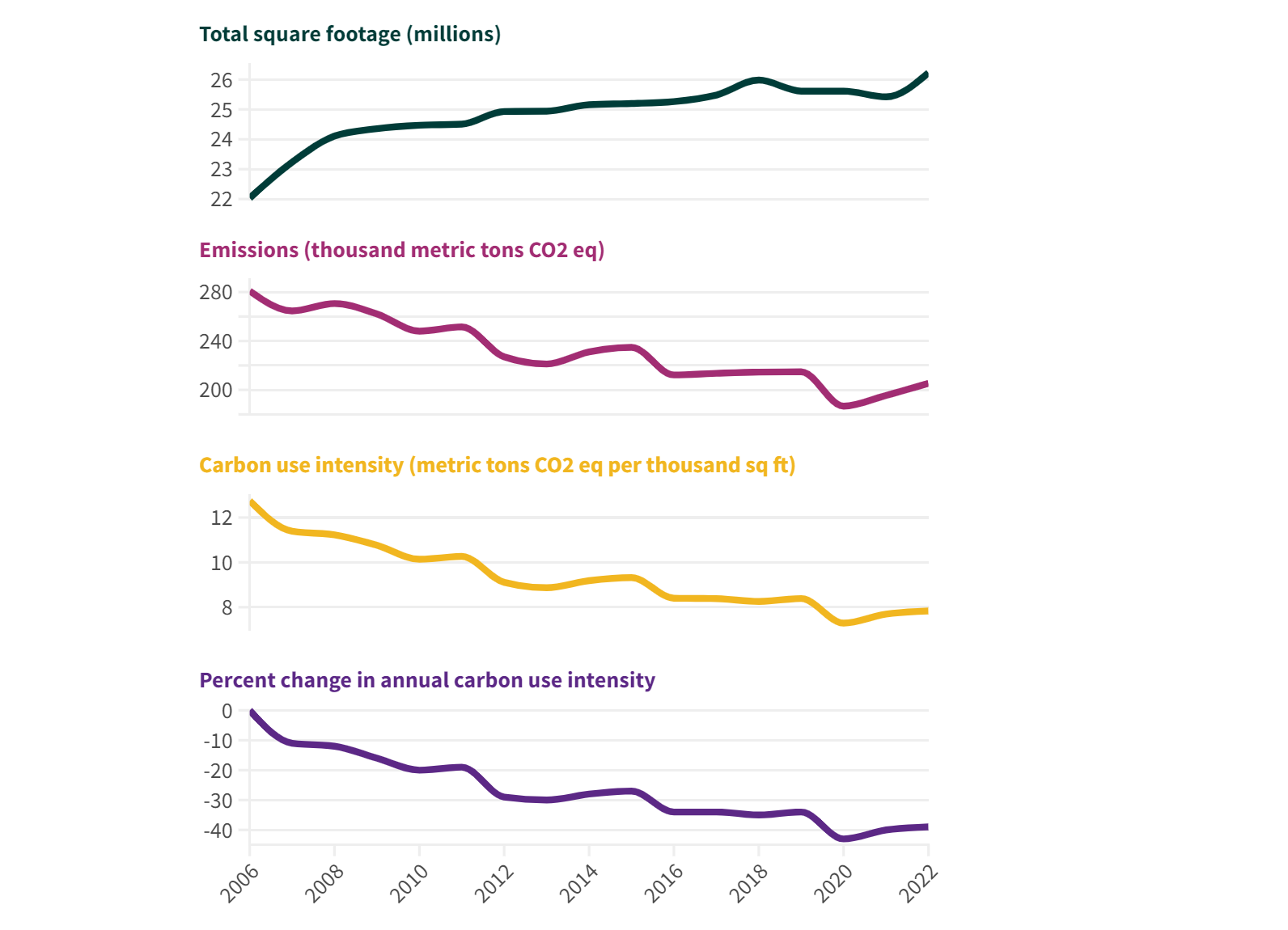 Graph showing carbon use intensity through emissions in the context of campus growth.