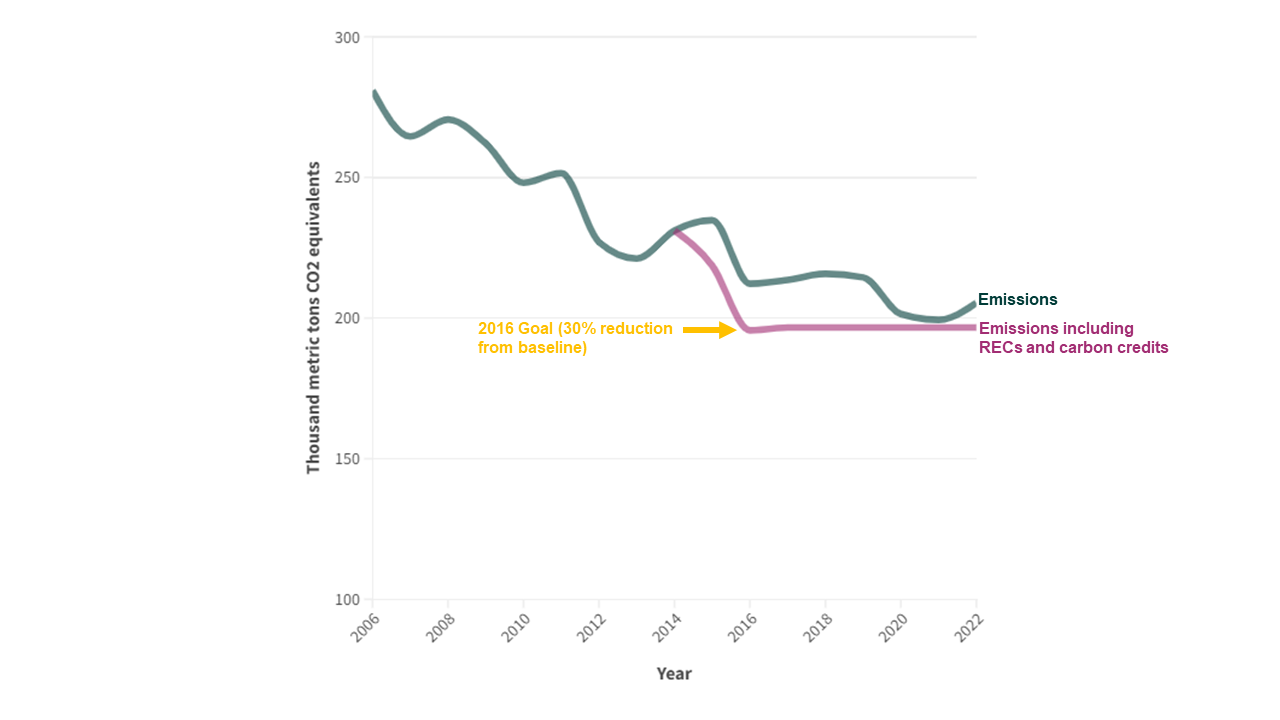 Graph that shows the decline in Harvard's University-wide GHG emissions from 2006 to 2022