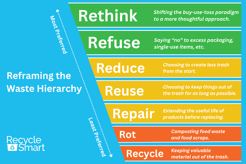 Graphic that prioritizes waste hierarchy: Rethink, Refuse, Reduce, Reuse, Repair, Rot, Recycle.