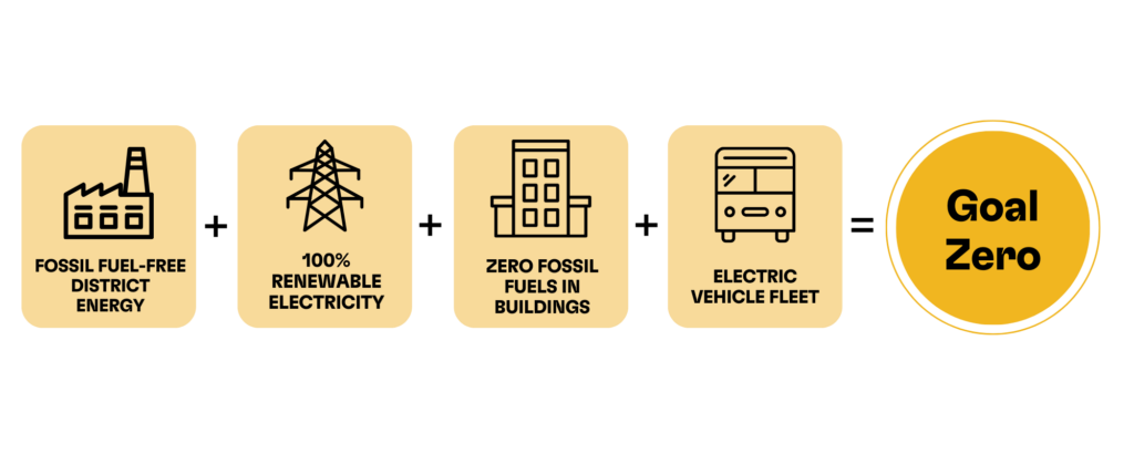 Yellow graphic illustrating that Goal Zero is the sum of four actions: fossil fuel-free district energy, 100% renewable electricity, zero fossil fuels in buildings, and an electric vehicle fleet.