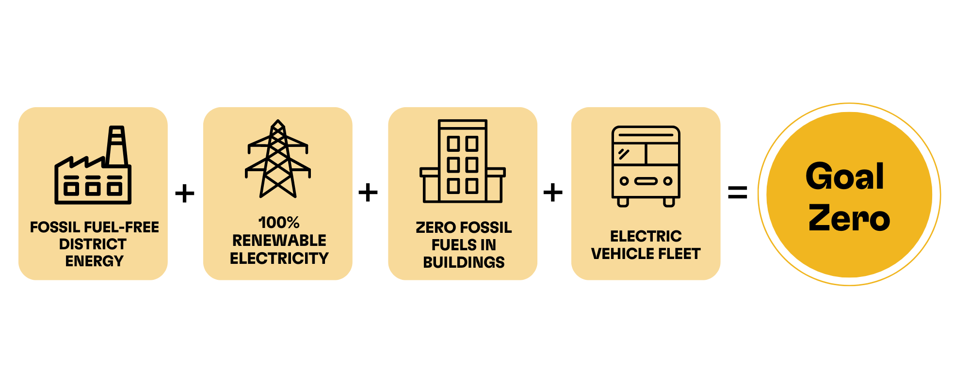 Zero fossil fuel in buildings graphic that shows how district energy, 100% renewable electricity, zero fossil fuels in buildings, and an electric vehicle fleet will lead Harvard to goal zero.