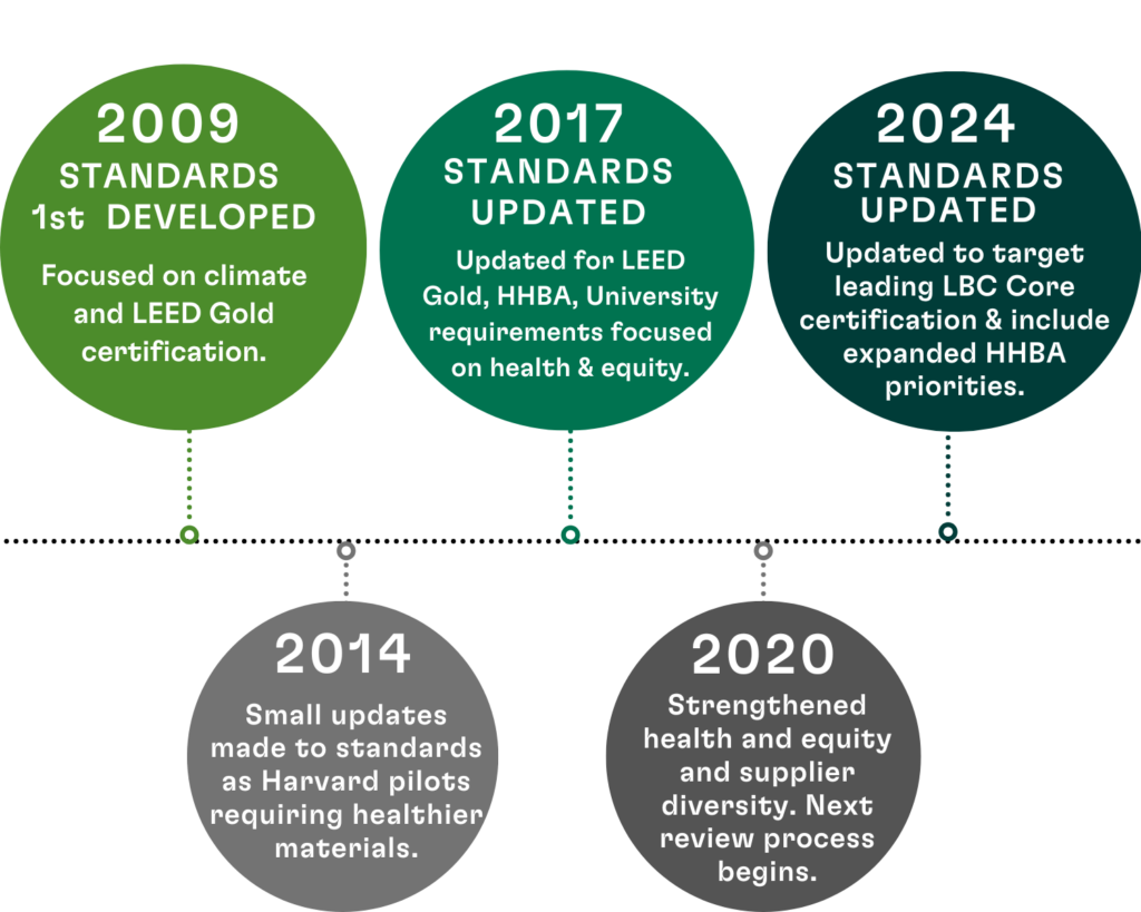 A timeline of Harvard's Sustainable Building Standards