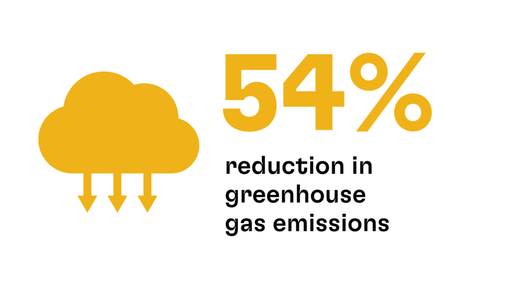 54% reduction in greenhouse gas emissions