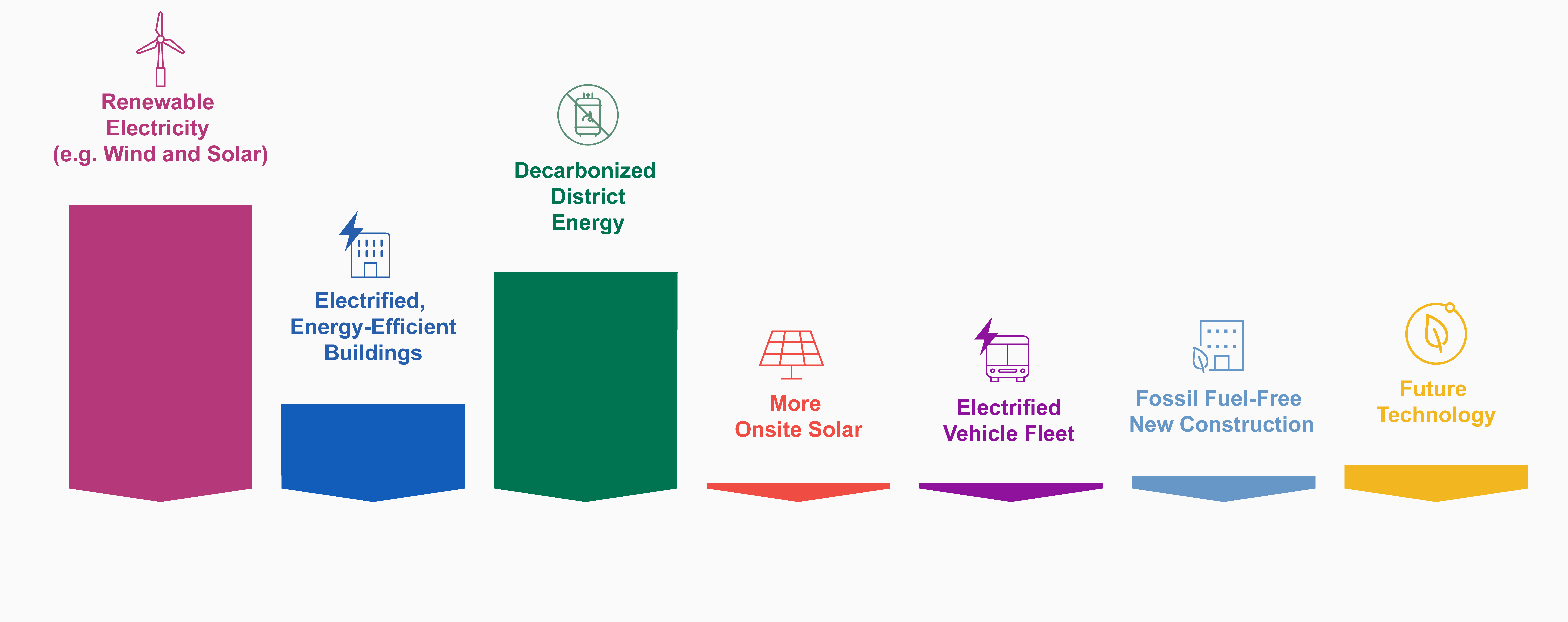 Graphic showing the varying levels of different renewable energy targets at Harvard to become fossil fuel-free.