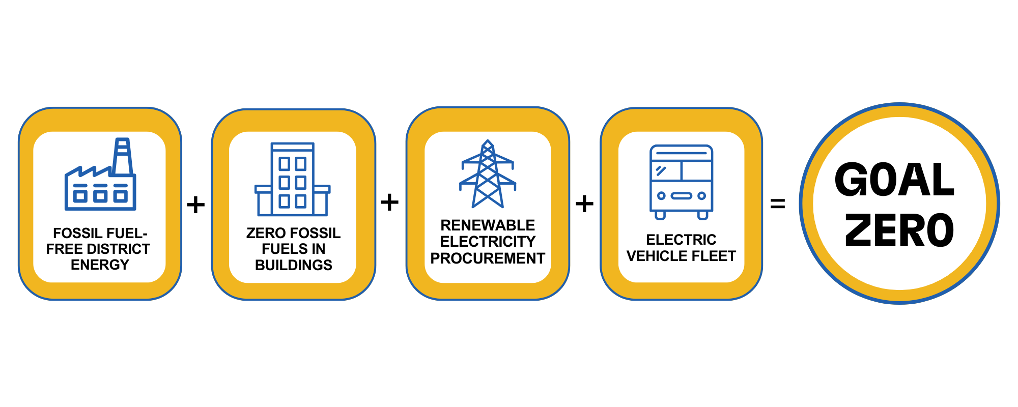 Zero fossil fuel in buildings graphic that shows how district energy, 100% renewable electricity, zero fossil fuels in buildings, and an electric vehicle fleet will lead Harvard to goal zero.