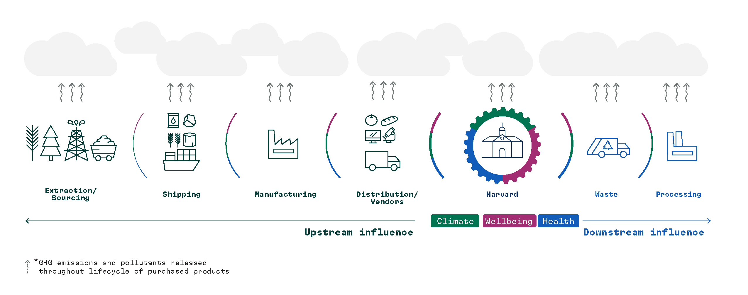 Graphic illustrating how the supply chain has equal impacts on climate, health, and wellbeing.